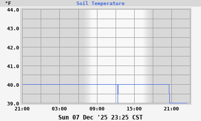Soil Temperatures