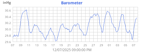monthbarometer