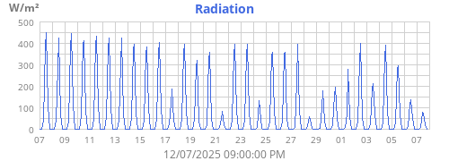 monthradiation