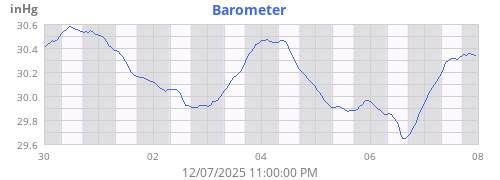 weekbarometer