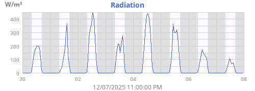 weekradiation
